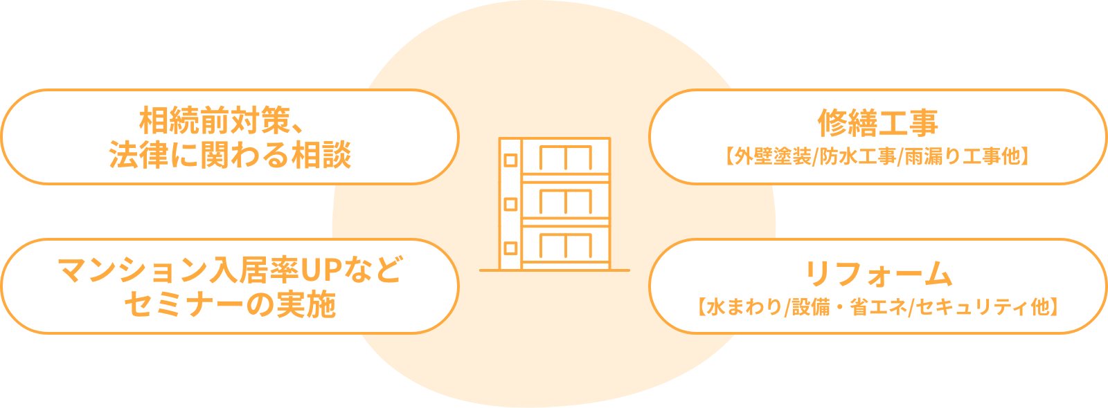 大浜燃料では信頼のおける技術者や税理士など専門家とチームを組み、オーナーさまのお悩みを包括的に解決、サポートします。