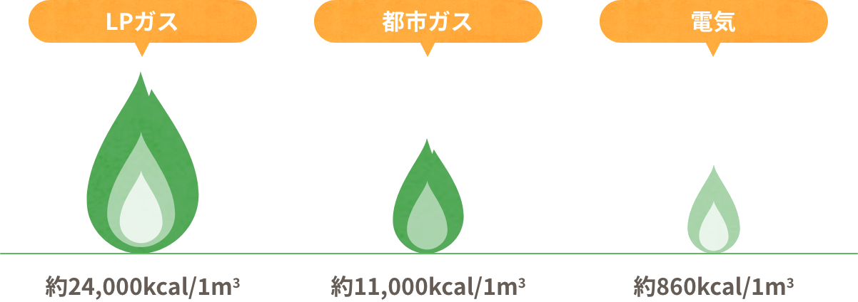LPガスは高カロリーでクリーン!