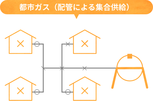 都市ガス(配管による集合供給)