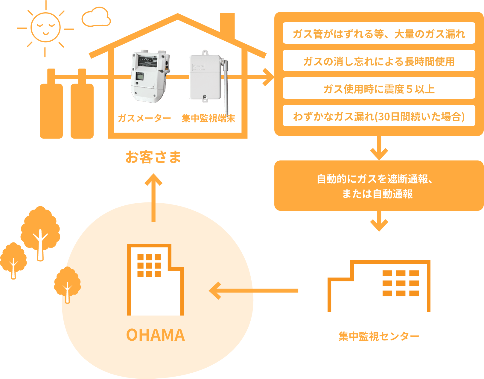 24時間365日の監視セキュリティ　図